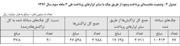 نسبت مبلغی چکهای برگشتی 2.9 درصد شد نسبت مبلغی چکهای برگشتی 2.9 درصد شد