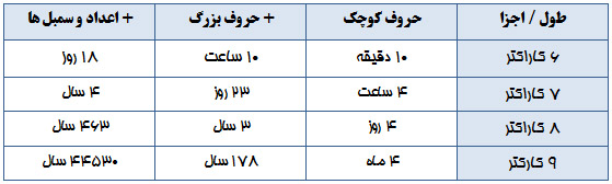کلمۀ عبورتان را تا می‌توانید طولانی انتخاب کنید
