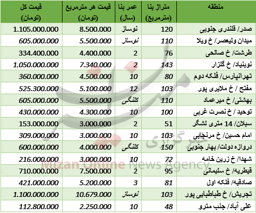 قیمت آپارتمان‌های نزدیک مترو+ جدول