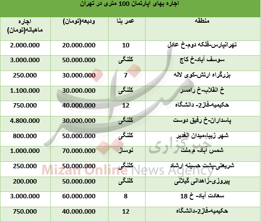 رهن آپارتمان 100 متری در تهران +جدول رهن آپارتمان 100 متری در تهران +جدول