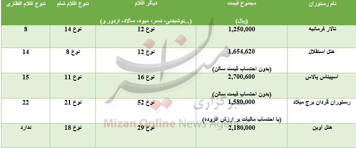هزینه سفره افطاری از منازل تا هتل های مجلل+ جدول هزینه سفره افطاری از منازل تا هتل های مجلل+ جدول