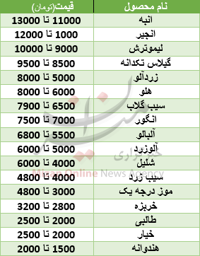 ثبات قیمت میوههای تابستانه/ انبه صدر نشین شد ثبات قیمت میوههای تابستانه/ انبه صدر نشین شد