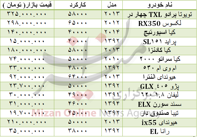 قیمت انواع خودرو دست دوم در بازار+جدول قیمت انواع خودرو دست دوم در بازار+جدول