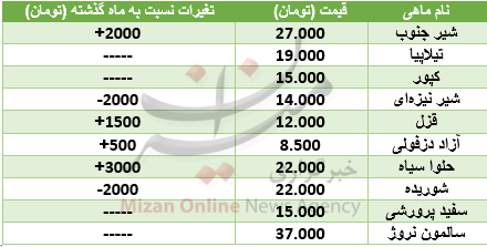 کاهش قیمت مرغ در راه است+ جدول قیمت ماهی کاهش قیمت مرغ در راه است+ جدول قیمت ماهی