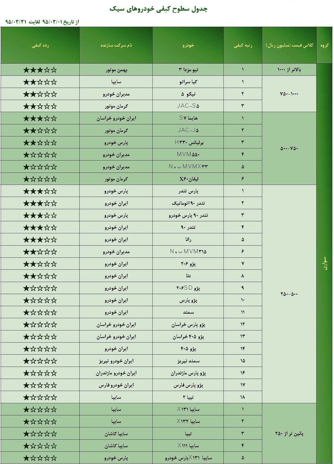 تندر ، مزدا۳ و رانا صدر نشین شدند تندر ، مزدا۳ و رانا صدر نشین شدند