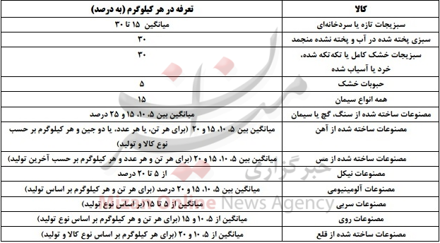 اعلام تعرفههای گمرکی واردات کالا به عراق اعلام تعرفههای گمرکی واردات کالا به عراق