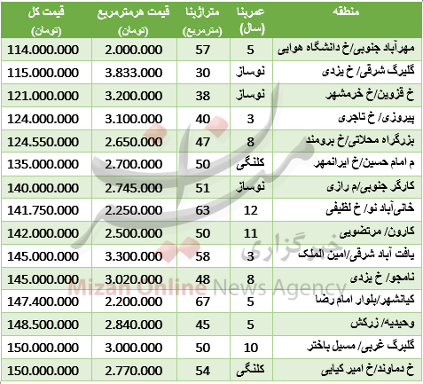 آپارتمانهای زیر 150 میلیون تومان در تهران + جدول قیمتها آپارتمانهای زیر 150 میلیون تومان در تهران + جدول قیمتها
