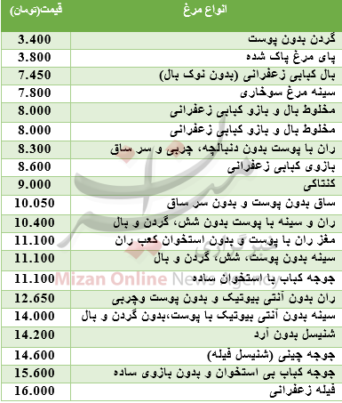 قیمت اجزا مختلف مرغ بسته‌بندی شده+ جدول