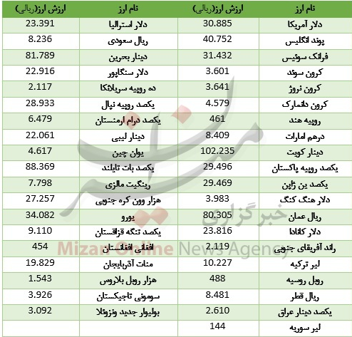 ارزش انواع ارز بین بانکی ثابت ماند+ جدول قیمت ارزش انواع ارز بین بانکی ثابت ماند+ جدول قیمت