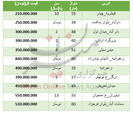 کوچکترین خانههای شمال تهران چقدر ارزش دارند؟ + جدول قیمت کوچکترین خانههای شمال تهران چقدر ارزش دارند؟ + جدول قیمت