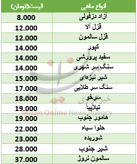 مرغ گران شد + جدول قیمت ماهی مرغ گران شد + جدول قیمت ماهی