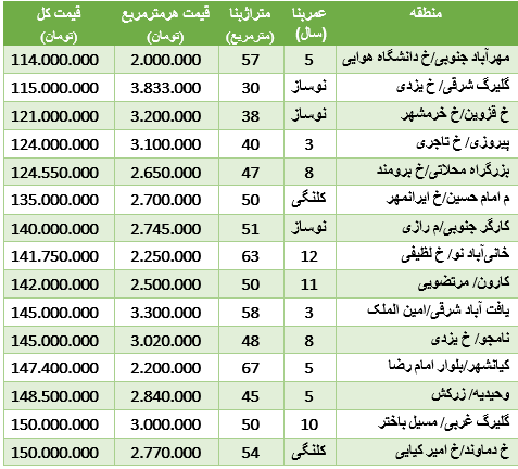 آپارتمانهای زیر 150 میلیون تومان در تهران + جدول قیمتها آپارتمانهای زیر 150 میلیون تومان در تهران + جدول قیمتها