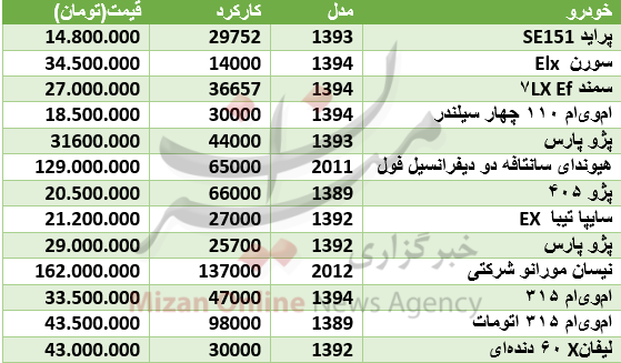 قیمت انواع خودروهای دست دوم در بازار+ جدول
