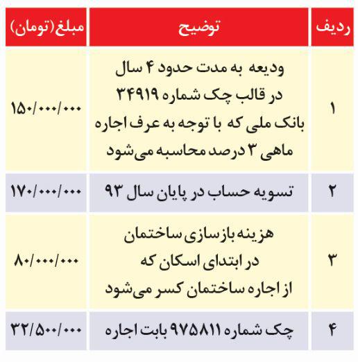 وطن امروز تا پایان ۹۳ تمام اجاره‌بها را به اوقاف پرداخت کرده است+ جدول