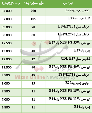 قیمت لامپ کم مصرف در بازار + جدول قیمت قیمت لامپ کم مصرف در بازار + جدول قیمت
