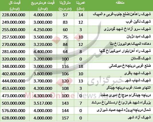 خرید آپارتمان کنار دریاچه چیتگر چقدر هزینه به همراه دارد؟+جدول قیمت خرید آپارتمان کنار دریاچه چیتگر چقدر هزینه به همراه دارد؟+جدول قیمت