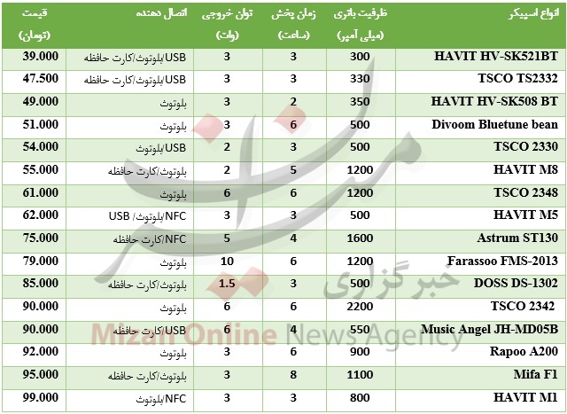 قیمت انواع اسپیکر همراه در بازار + جدول