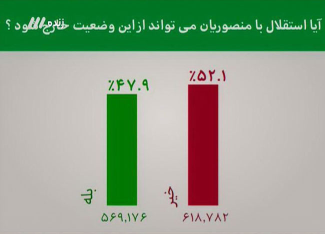 منصوریان در نظرسنجی نود رأی اعتماد نگرفت / پای پرسپولیسی‌ها در میان است؟ + عکس