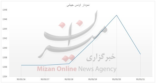 ارزانی طلا و دلار در روز پنج شنبه/ میانه هفته گرانی را از آن خود کرد + نمودار