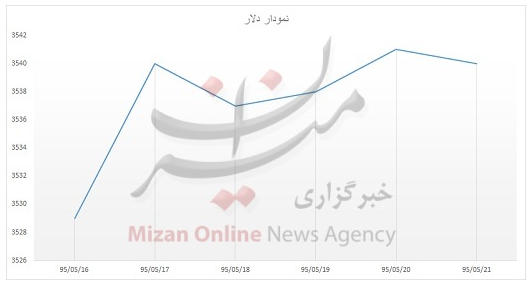 ارزانی طلا و دلار در روز پنج شنبه/ میانه هفته گرانی را از آن خود کرد + نمودار