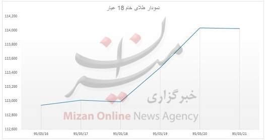 ارزانی طلا و دلار در روز پنج شنبه/ میانه هفته گرانی را از آن خود کرد + نمودار
