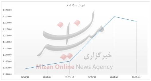 ارزانی طلا و دلار در روز پنج شنبه/ میانه هفته گرانی را از آن خود کرد + نمودار