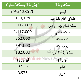 ادامه گرانی در بازار طلا و سکه + جدول قیمت