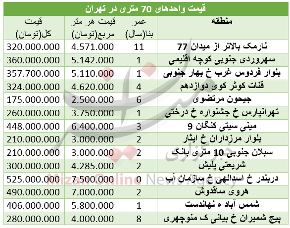 قیمت انواع آپارتمان 70 متری در تهران+ جدول قیمت قیمت انواع آپارتمان 70 متری در تهران+ جدول قیمت