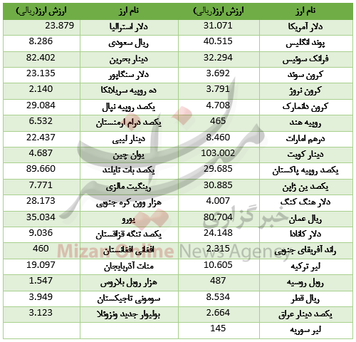 ریزش قیمت 19 ارز در بازار بین بانکی + جدول قیمت