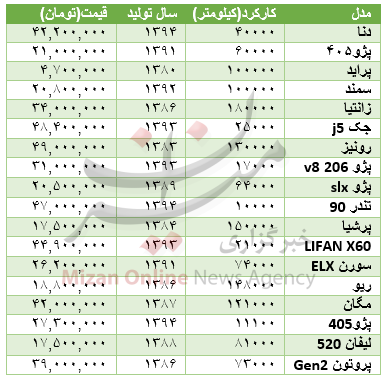 با 50 میلیون چه خودروهایی میتوان خرید+جدول قیمت با 50 میلیون چه خودروهایی میتوان خرید+جدول قیمت