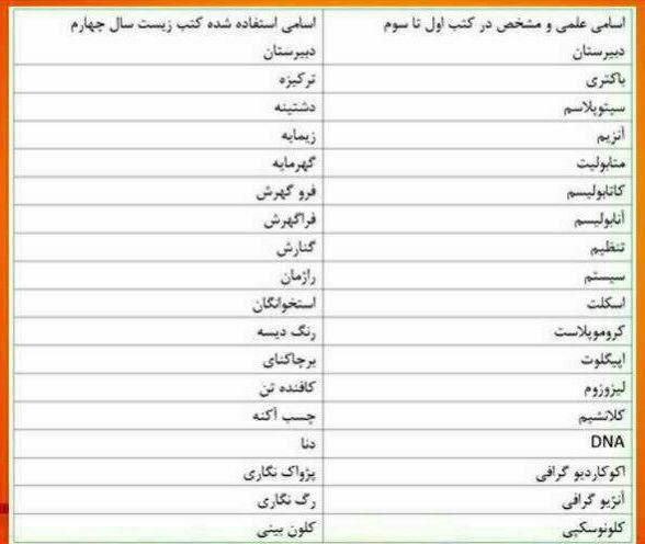 ورود معادل فارسی واژگان علمی به کتاب زیست شناسی+ متن معادل های فارسی
