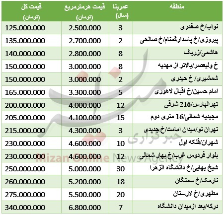 خانههای 50 متری در تهران چند؟ + جدول قیمت خانههای 50 متری در تهران چند؟ + جدول قیمت