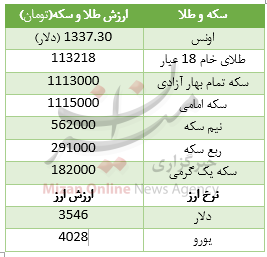 ادامه سیر صعودی سکه و ارز+ جدول قیمت