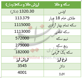 پرش 5 هزار تومانی سکه در بازار+ جدول قیمت پرش 5 هزار تومانی سکه در بازار+ جدول قیمت