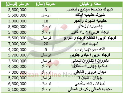 خانه در منطقه 4تهران هر متر چقدر است؟+جدول قیمت خانه در منطقه 4تهران هر متر چقدر است؟+جدول قیمت