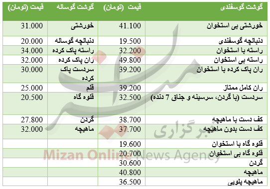 برای جای دادن گوشت در سبد غذایی خانوار چقدر باید هزینه کرد؟+ جدول قیمت برای جای دادن گوشت در سبد غذایی خانوار چقدر باید هزینه کرد؟+ جدول قیمت