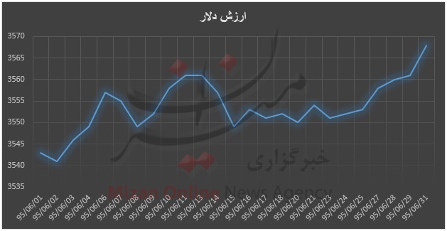 ادامه روند صعودی قیمت دلار + نمودار