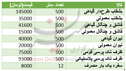 برای خرید ظروف یکبار مصرف چقدر باید هزینه کرد+ جدول قیمت برای خرید ظروف یکبار مصرف چقدر باید هزینه کرد+ جدول قیمت
