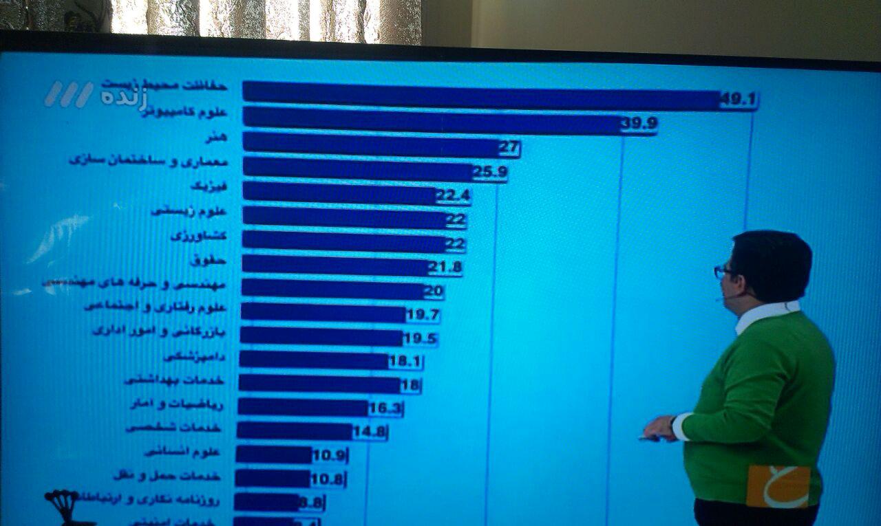 بیکارترین رشته های تحصیلی کدامند؟/محیط زیست در صدر جدول بیکاران کشور! بیکارترین رشته های تحصیلی کدامند؟/محیط زیست در صدر جدول بیکاران کشور!