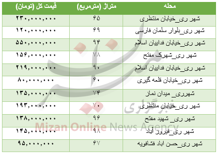 جدول قیمتی خانه در منطقه شهرری