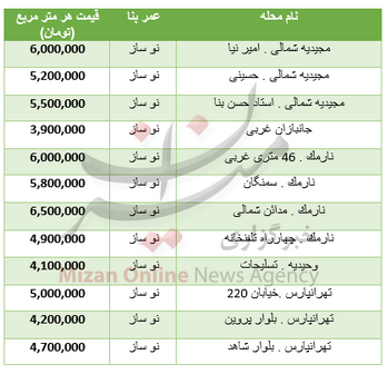خانه‌های شرق تهران متری چند؟