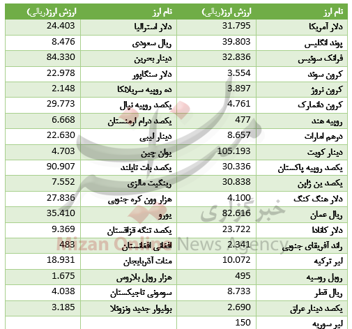 کاهش ارزش 21 ارز در بازار بین بانکی+ جدول قیمت کاهش ارزش 21 ارز در بازار بین بانکی+ جدول قیمت