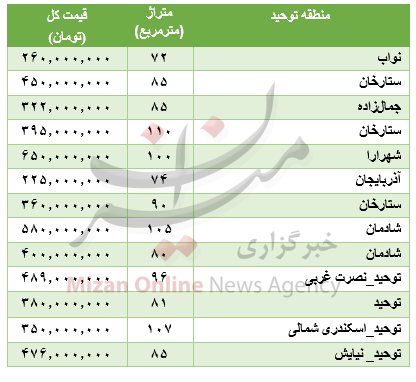 جدول قیمتی خانه در منطقه توحید