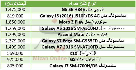 برای استفاده از تلفنهای همراه با قابلیت دوسیمکارت چقدر باید هزینه کرد؟+جدول برای استفاده از تلفنهای همراه با قابلیت دوسیمکارت چقدر باید هزینه کرد؟+جدول