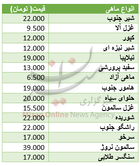 ران مرغ گران شد/ ماهی ثابت ماند+ جدول قیمت ران مرغ گران شد/ ماهی ثابت ماند+ جدول قیمت