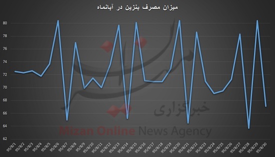 مصرف بنزین کشور همچنان بیش از 2 میلیارد لیتر در ماه/ میانگین مصرف هشت ماهه به 75 میلیون لیتر رسید مصرف بنزین کشور همچنان بیش از 2 میلیارد لیتر در ماه/ میانگین مصرف هشت ماهه به 75 میلیون لیتر رسید