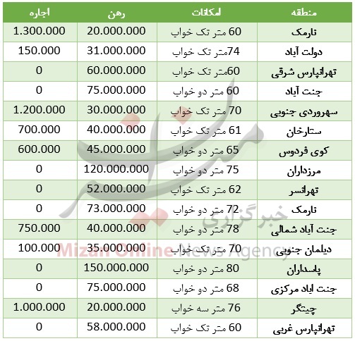 اجاره یک واحد 60 متری چقدر هزینه دارد؟ + جدول قیمت اجاره یک واحد 60 متری چقدر هزینه دارد؟ + جدول قیمت