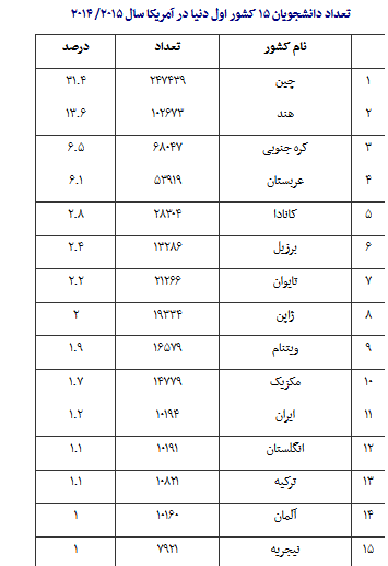 تازه ترین آمار مهاجرت نخبگان از کشور