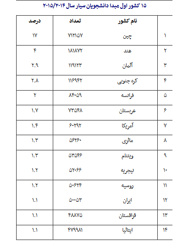 تازه ترین آمار مهاجرت نخبگان از کشور تازه ترین آمار مهاجرت نخبگان از کشور