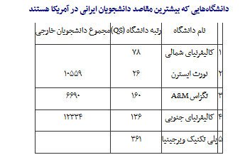 تازه ترین آمار مهاجرت نخبگان از کشور